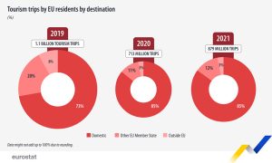Eurostat Reveals That 879 million Trips Were Made Last Year