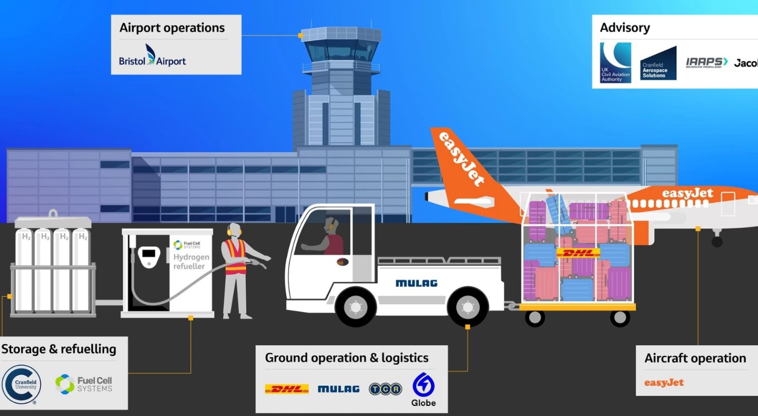Pioneering Hydrogen Fuel Trial at Bristol Airport Sets New Standard in Aviation