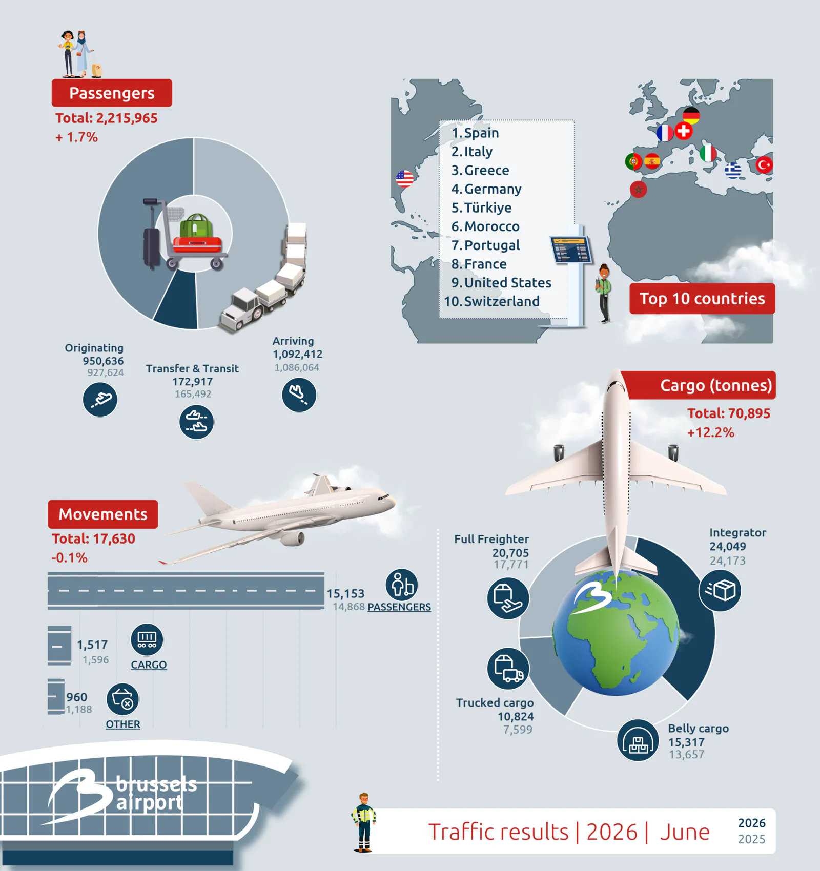 Brussels Airport Grows to 11.7 Million Passengers in Strong First Half 1 Brussels Airport Grows to 11.7 Million Passengers in Strong First Half - Brussels Airport has closed the first half of 2026 with solid