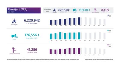 Fraport Reports Passenger Growth Across Frankfurt Airport and Global Network in July 2026