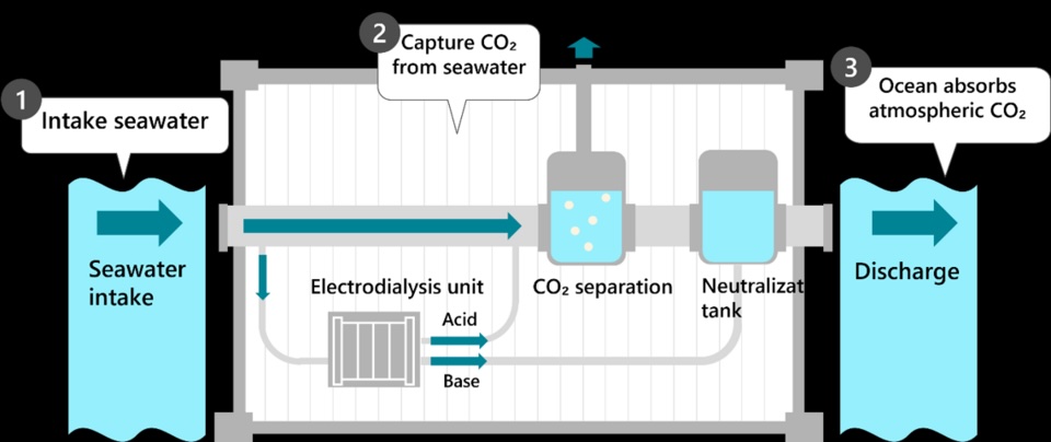 Hitachi, MOL and JAL Launch Japan's First Direct Ocean Carbon Capture Pilot - Hitachi Mitsui O.S.K. Lines MOL and Japan Airlines JAL have signed a memorandum of understanding to launch Japans first pilot project using Direct Ocean Capture DOC