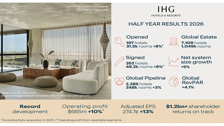 IHG Reports Strong First-Half 2026 Results as Hotel Growth Reaches Record Levels