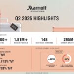 Marriott Reports Strong Q2 2026 Results as Global Development Pipeline Reaches Record High