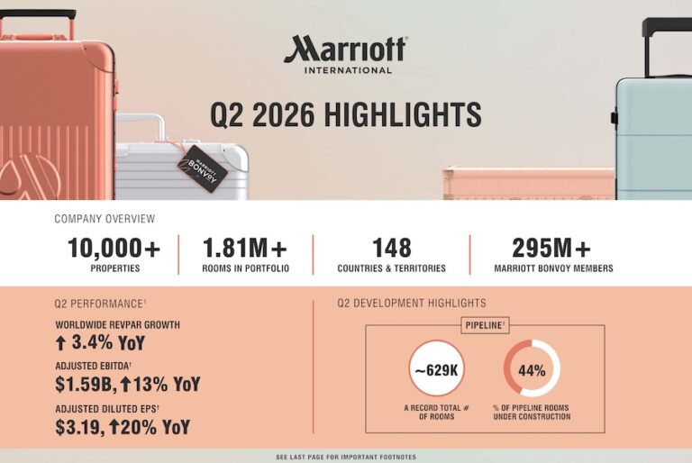 Marriott Reports Strong Q2 2026 Results as Global Development Pipeline Reaches Record High