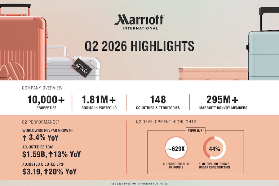 Marriott Reports Strong Q2 2026 Results as Global Development Pipeline Reaches Record High