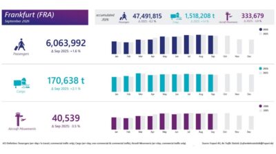 Frankfurt Airport passenger traffic rises to 6.1 million in September